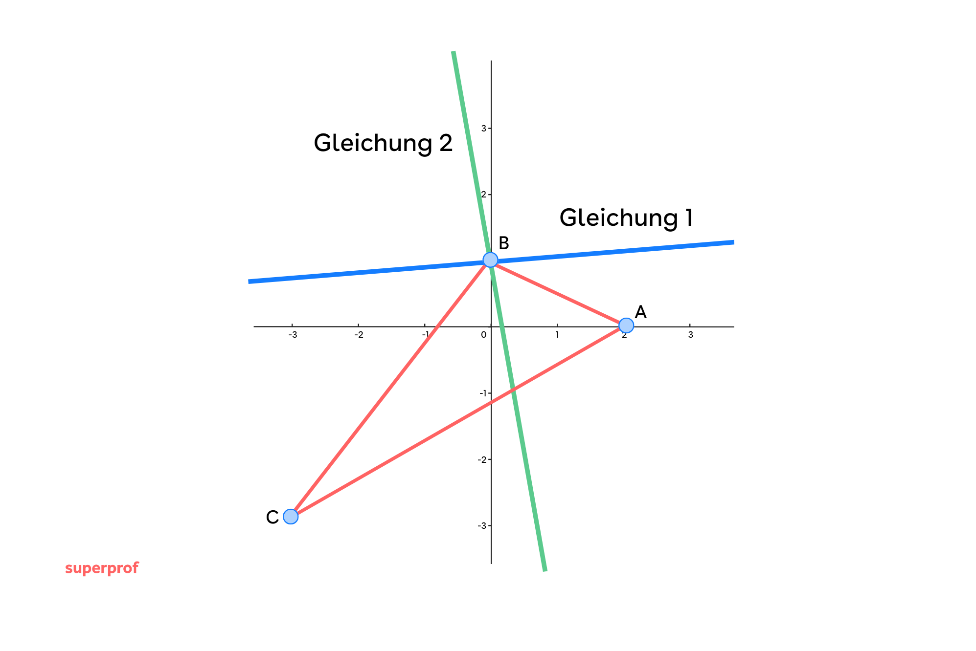 Winkelhalbierende durch B