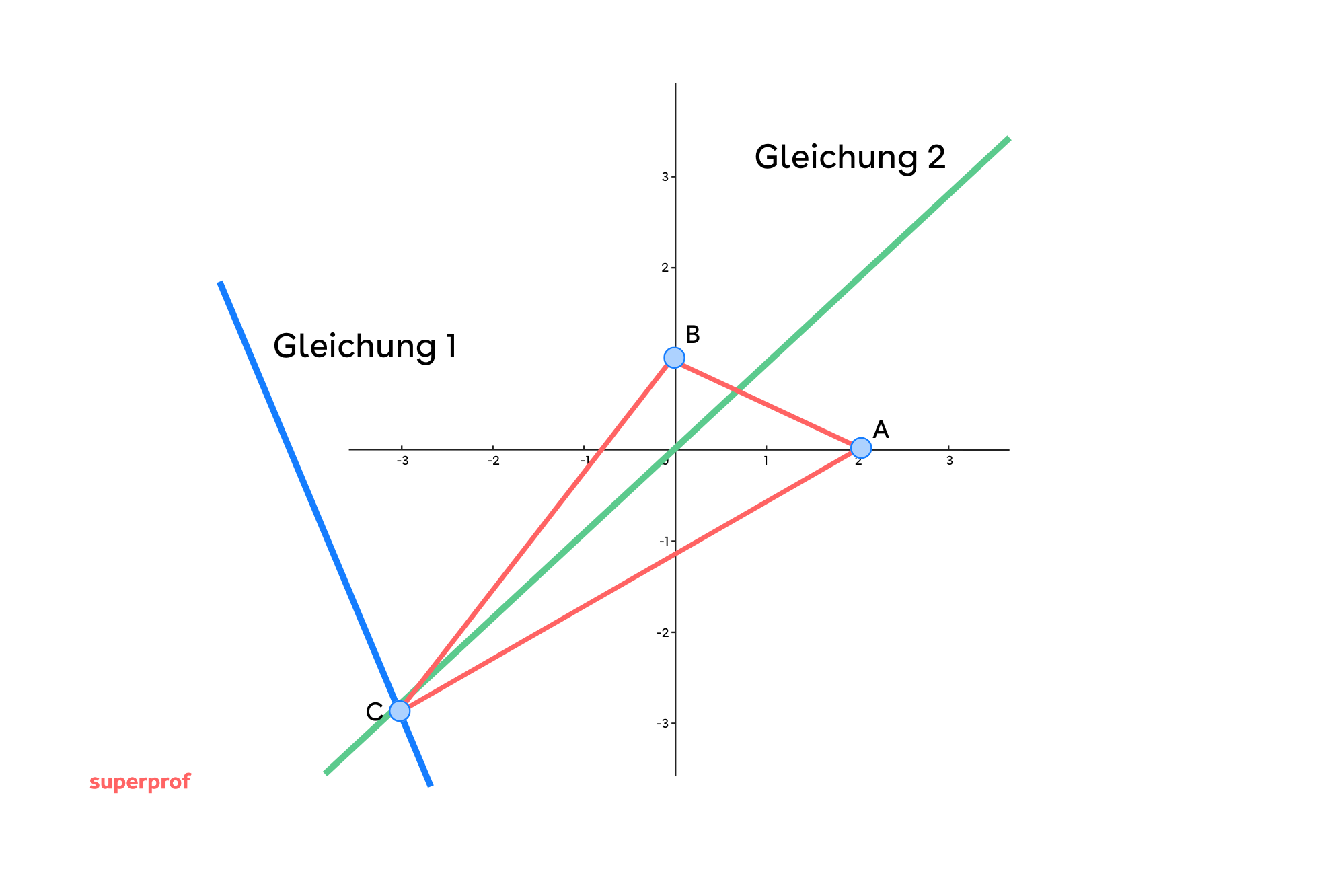 Winkelhalbierende durch C