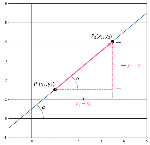 Grafik einer Geraden