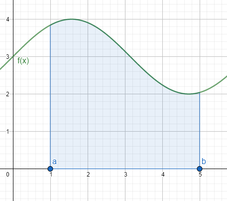 Bereich unterhalb eines Graphen