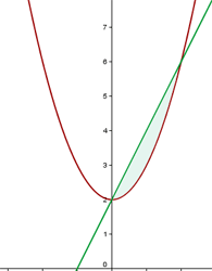 Fläche unterhalb des Graphen zwischen zwei Funktionen