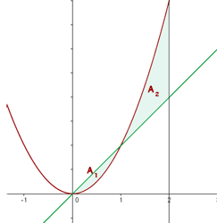 Fläche unterhalb des Graphen zwischen zwei Funktionen