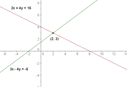 Graphische Darstellung des Schnittpunkts der zwei Geraden
