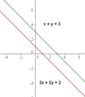 Graphische Darstellung der beiden parallelen Geraden