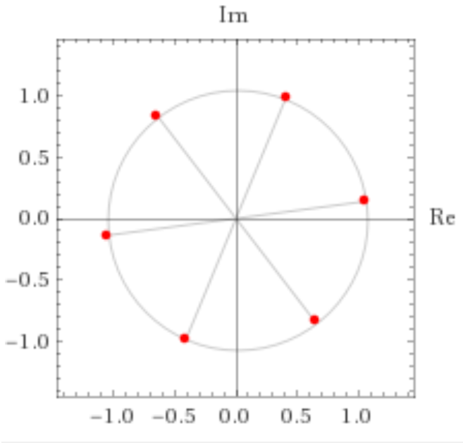 Diagrama de radar de las 6 raíces n-ésimas de z=1 + i