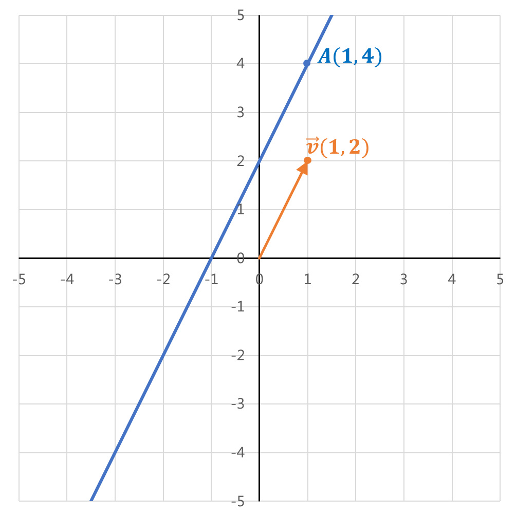 Grafische Darstellung der Geradengleichung