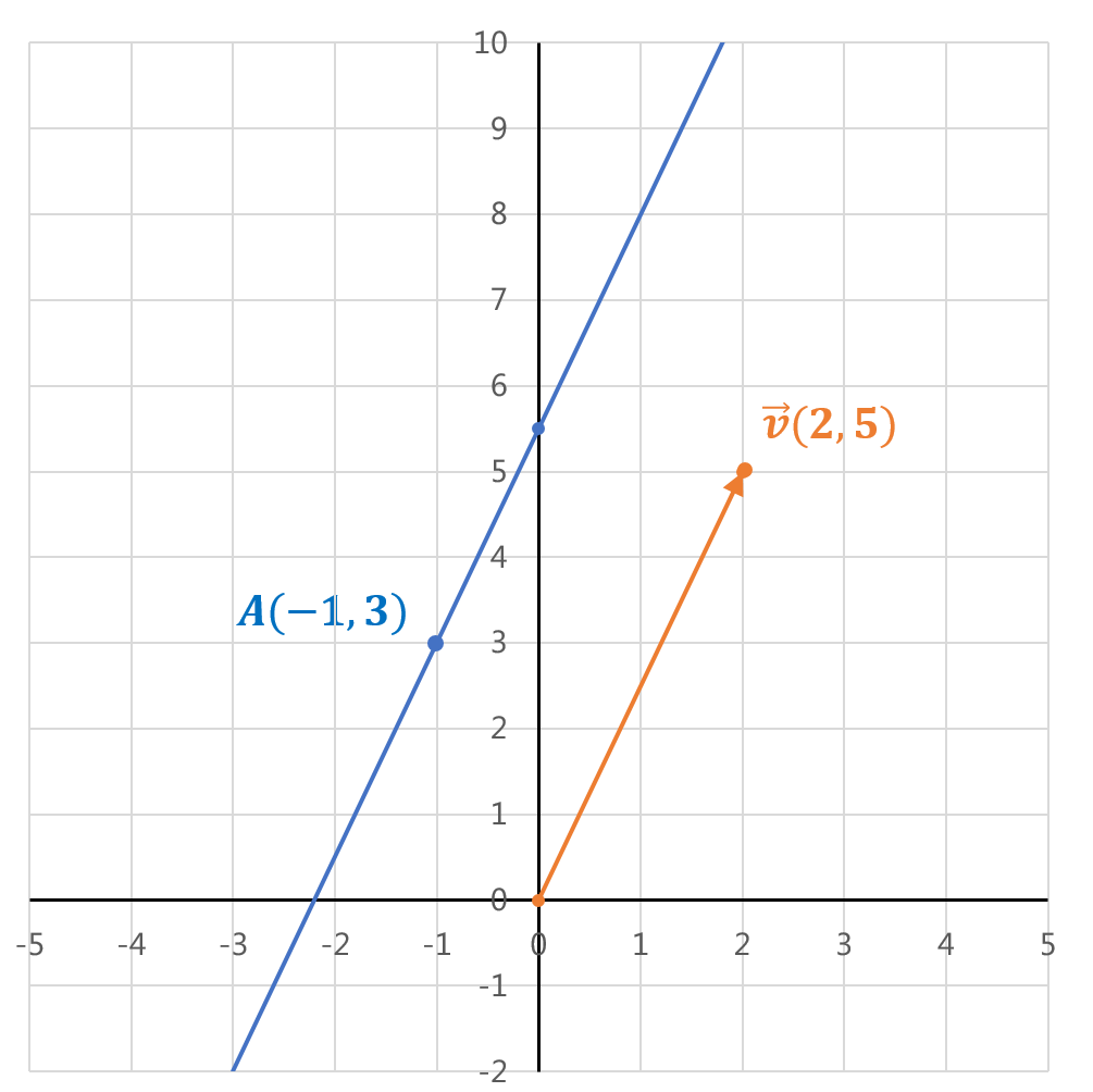 Grafische Darstellung der Gleichung der Geraden und ihres Richtungsvektors