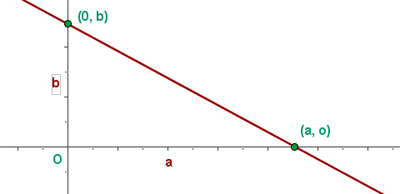Funktion der Achsenabschnittsgleichung