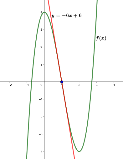 Observar la recta tangente y el punto de inflexión