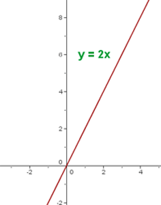 Representación gráfica de una función lineal