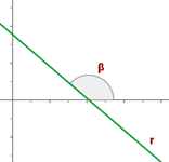 Recta con pendiente negativa representación gráfica 