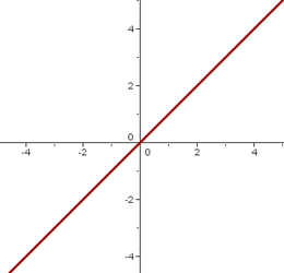 Gráfica de la función indentidad representación gráfica 