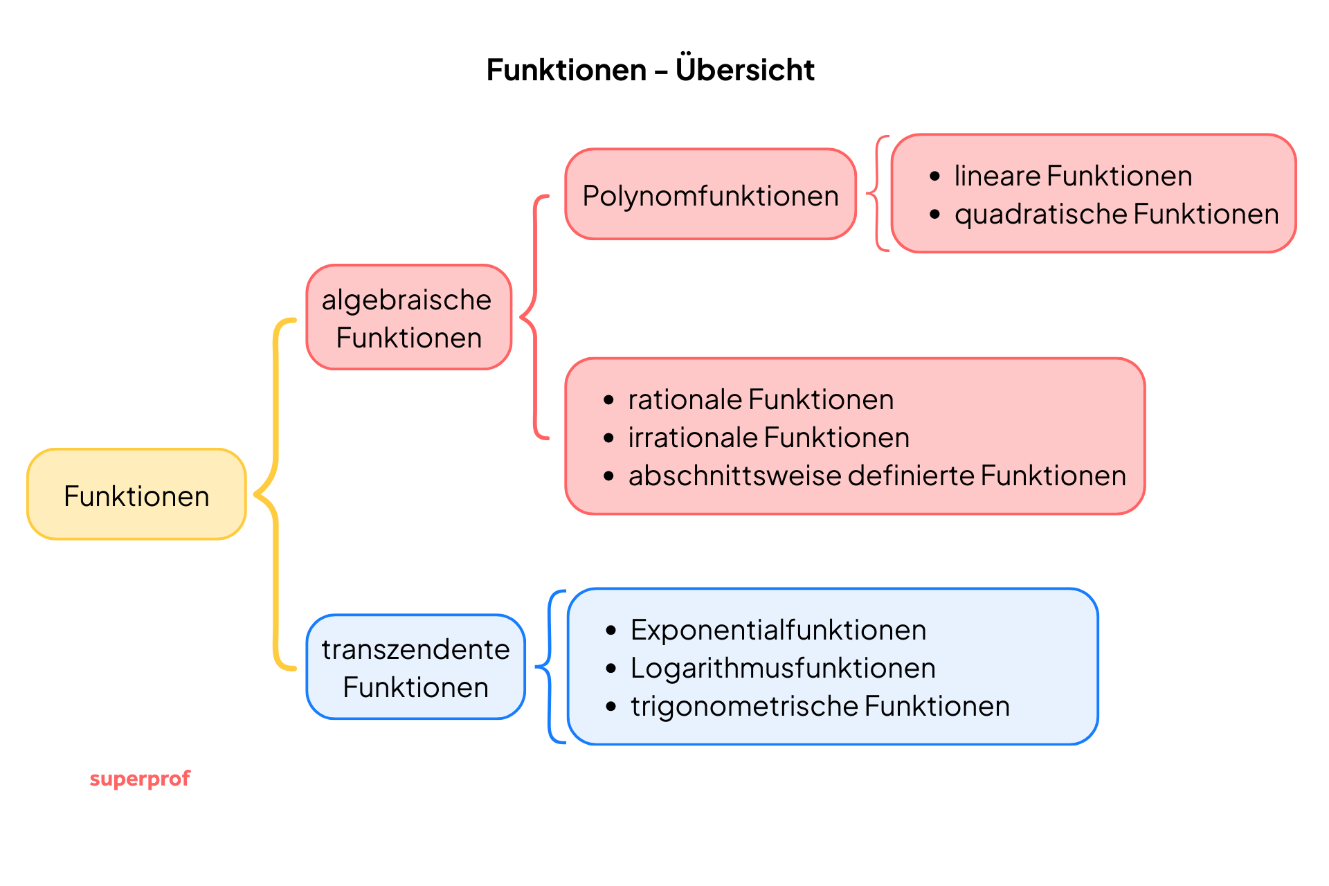 Grafische Übersicht der verschiedenen Funktionzstypen