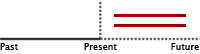 Zeitstrahl future continuous 3
