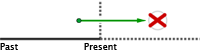 Zeitstrahl future perfect continuous