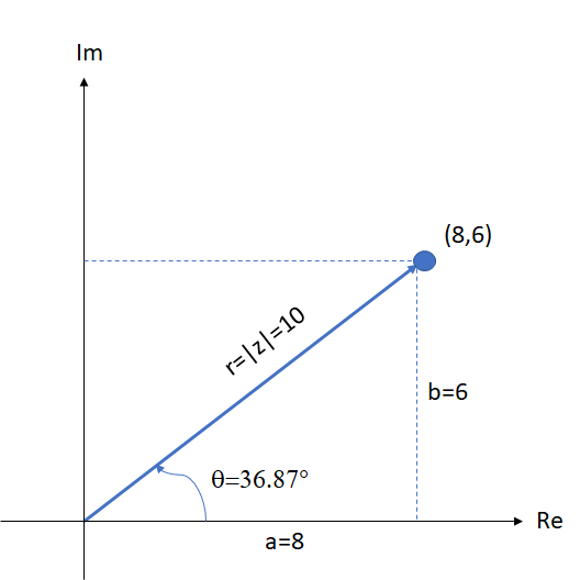 Gráfica del número complejo z = 8 + 6i