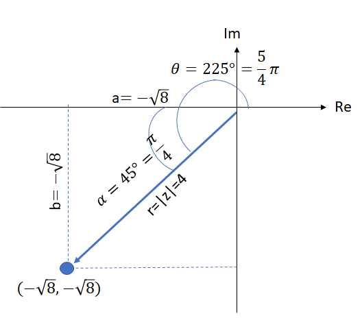 Gráfica del número complejo -2.82843 - 2.82843i