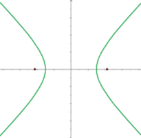 Grafische Darstellung einer Hyperbel mit Exzentrizität