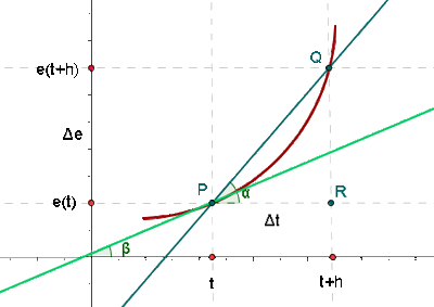 Interpretation der Ableitung in der Physik