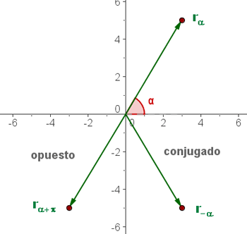 Representaciones polar y trigonométrica de número complejo, su conjugado y su opuesto