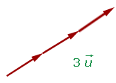 Grafische Darstellung der Multiplikation eines Vektors u mit 3