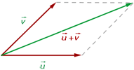 Grafische Darstellung der Parallelogrammgleichung mit den Vektoren u und v