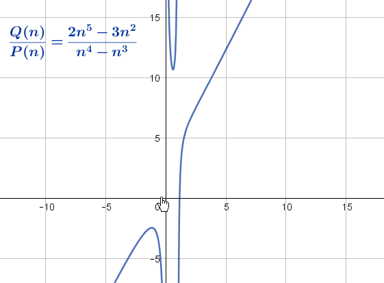 Grafische Analyse des Quotienten der Grenzwerte gegen unendlich