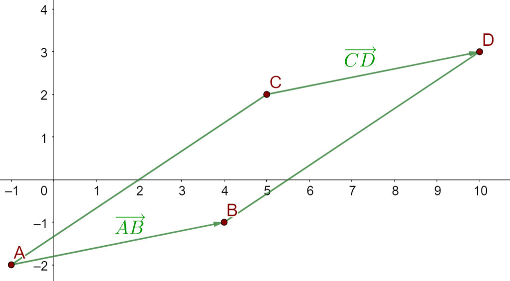 Parallelogramm mit Vektoren