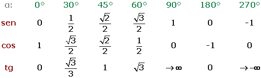 Tabelle der Winkelfunktionen mit berechneten Winkeln