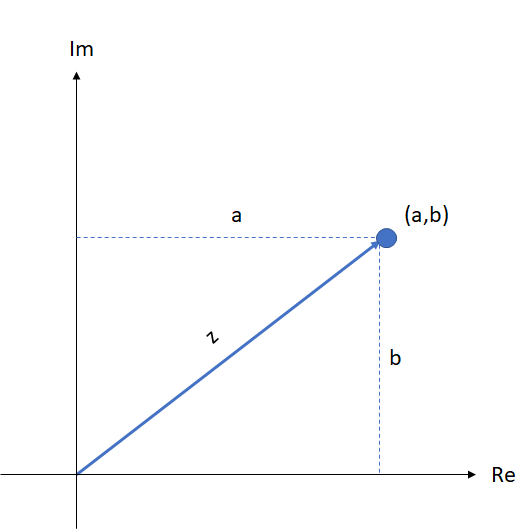 Representación gráfica de los números complejos 