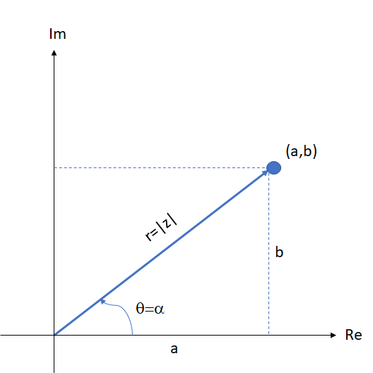 Representación gráfica de un número complejo