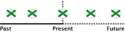 Zeitstrahl Verwendung simple present