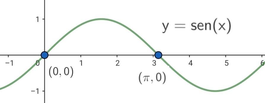 Ceros de la funcion seno