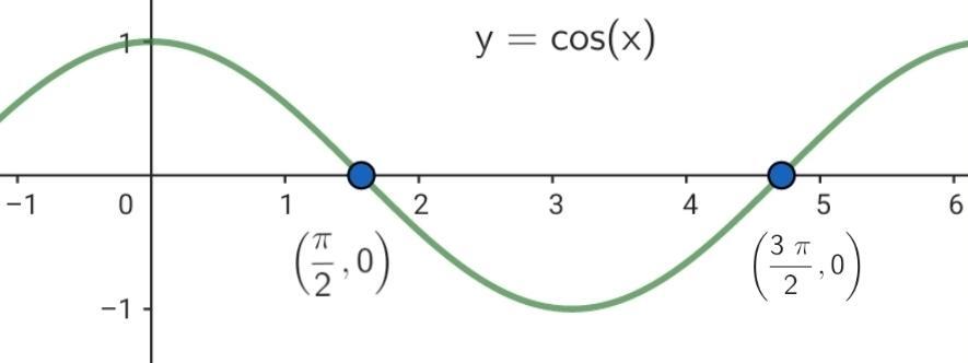 Nullstellen der Kosinusfunktion