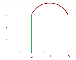 Grafische Interpretation des Satzes von Rolle