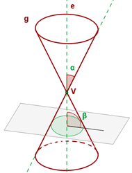 Grafische Darstellung einer Ellipse innerhalb eines Kegels