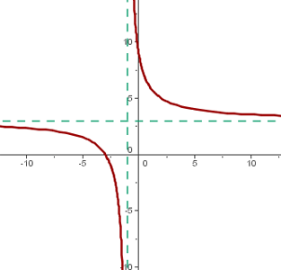 verschobene Hyperbel