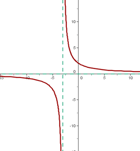 verschobene Hyperbel