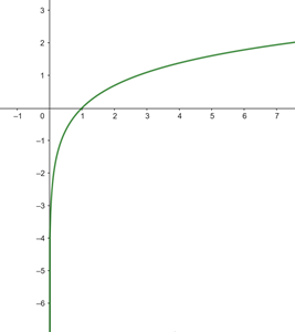 natürlicher Logarithmus von x