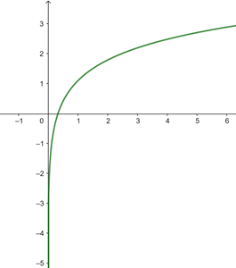 natürlicher Logarithmus von 3x