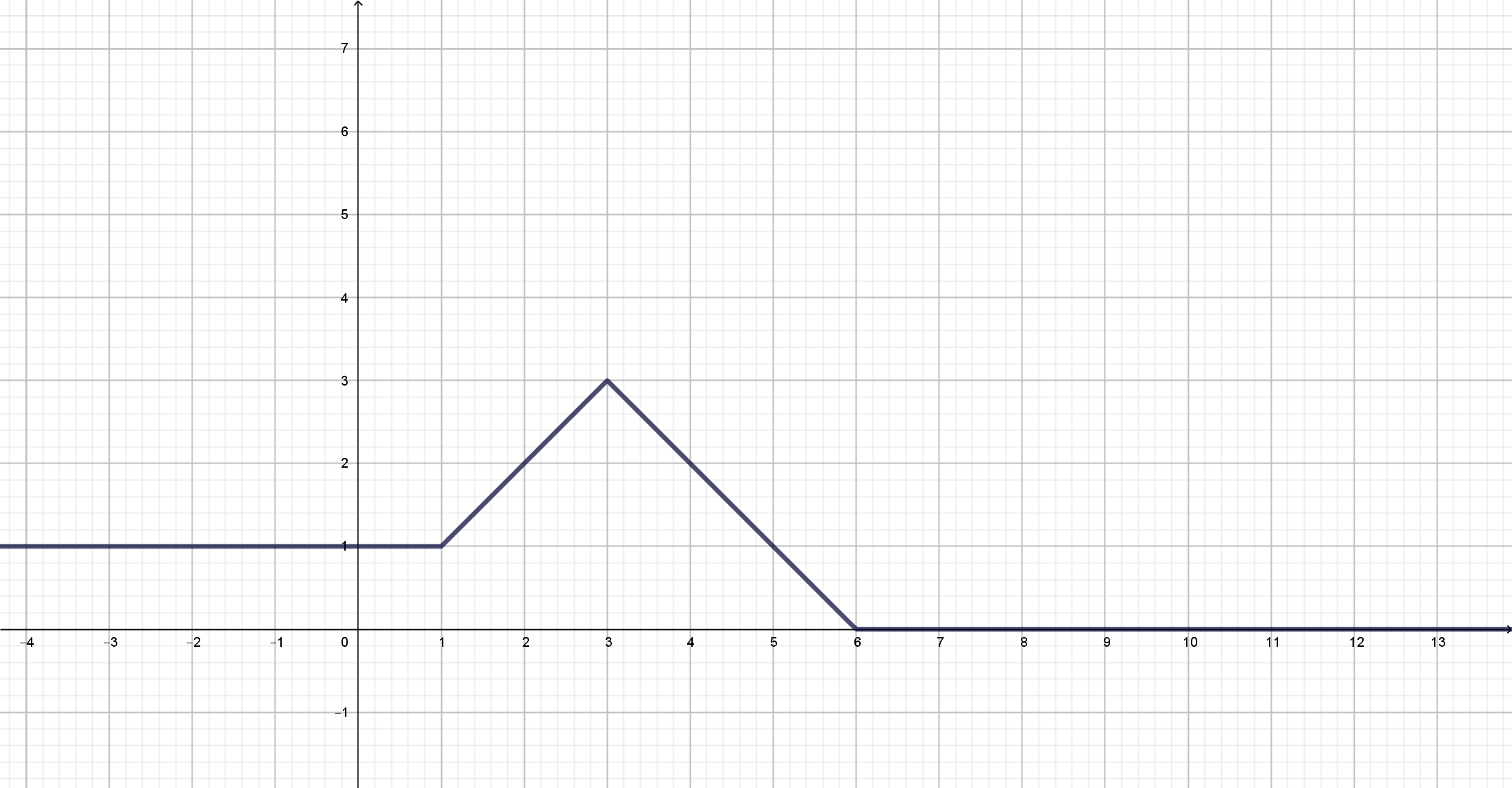 abschnittsweise definierte Funktion 2