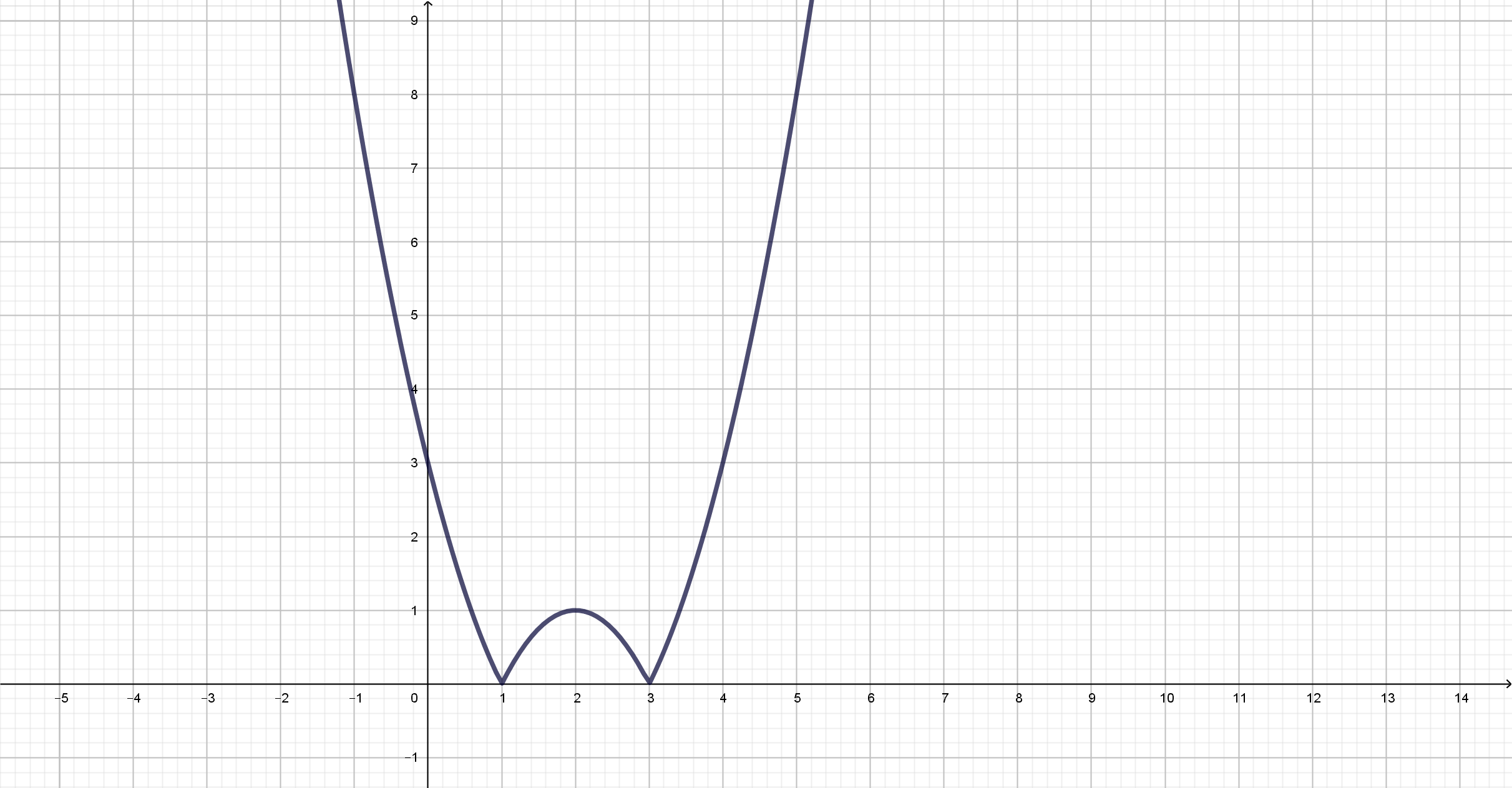 abschnittsweise definierte Funktion