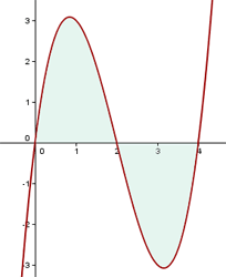Fläche unterhalb des Graphen einer symmetrischen Funktion