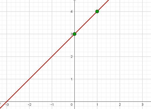 Graph der Funktion f(x)=x+3
