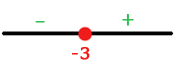 Vorzeichenanalyse der Abbildungen der Funktion f(x)=x+3