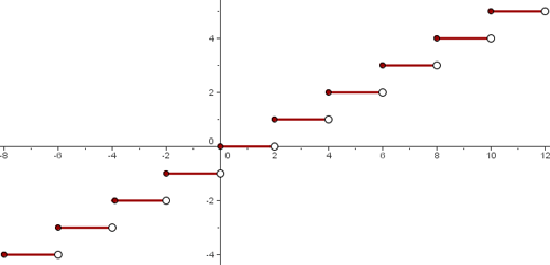 Graph einer Treppenfunktion