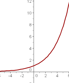 Graph einer Exponentialfunktion