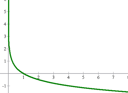 Graph einer Logarithmusfunktion