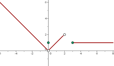 Graph einer abschnittsweise definierten Funktion