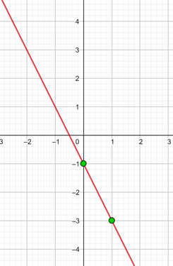 Grafik Gerade Beispiel 1